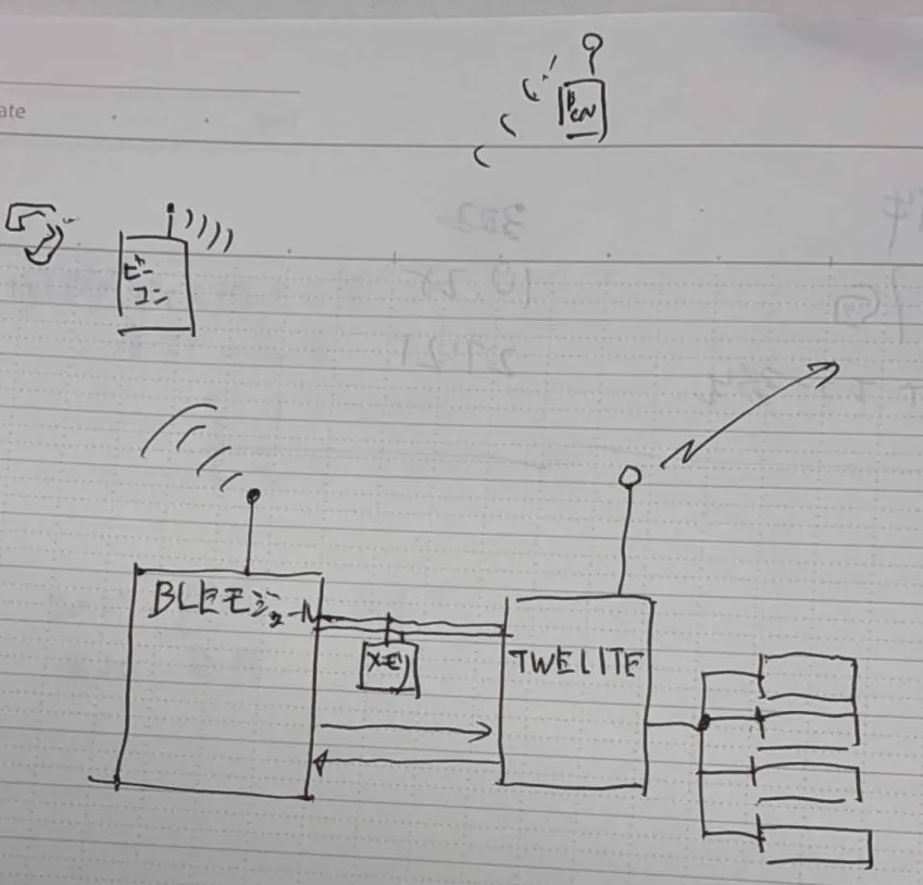 やりたい制御を当社がブロック図で整理
